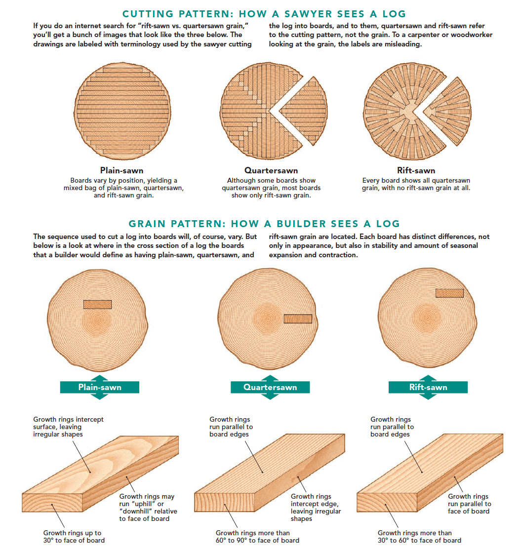 tipologie di taglio del legno